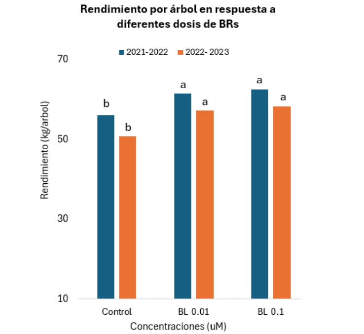 gráfico que muestra el rendimiento del árbol de naranjas