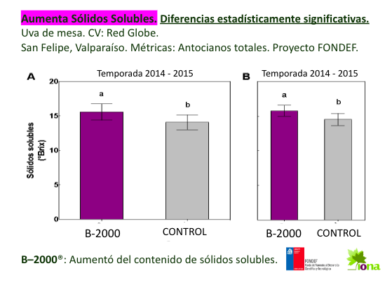 Gráficos de barra A y B - Aumento de Sólidos Solubles Temporada 2014-2015.